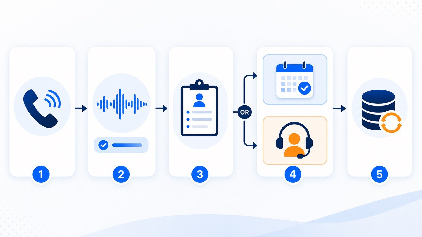 AI Receptionist call workflow from incoming call to CRM and appointment booking